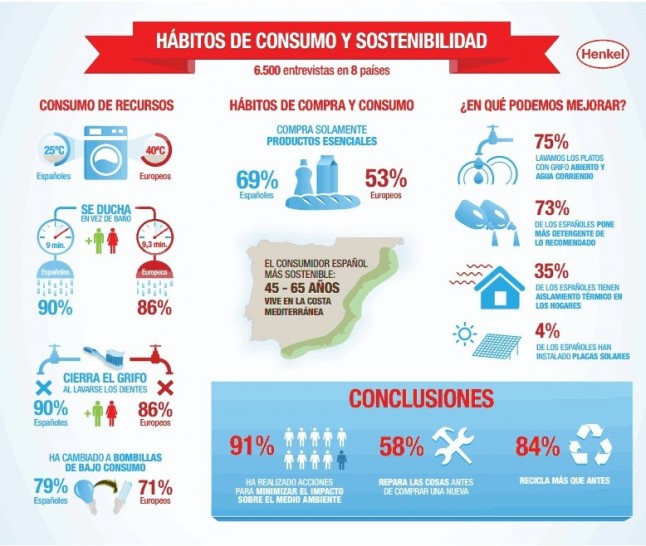 Cuatro de cada cinco espa�oles reciclan m�s que antes y tratan de generar menos residuos