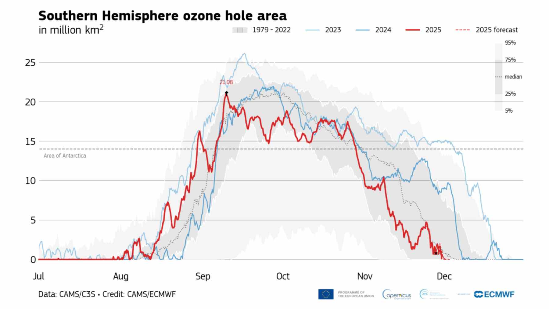 Chart of Southern Hemisphere ozone hole area showing 2025 in red compared with 2023 and 2024 and the 1979 to 2022 range.