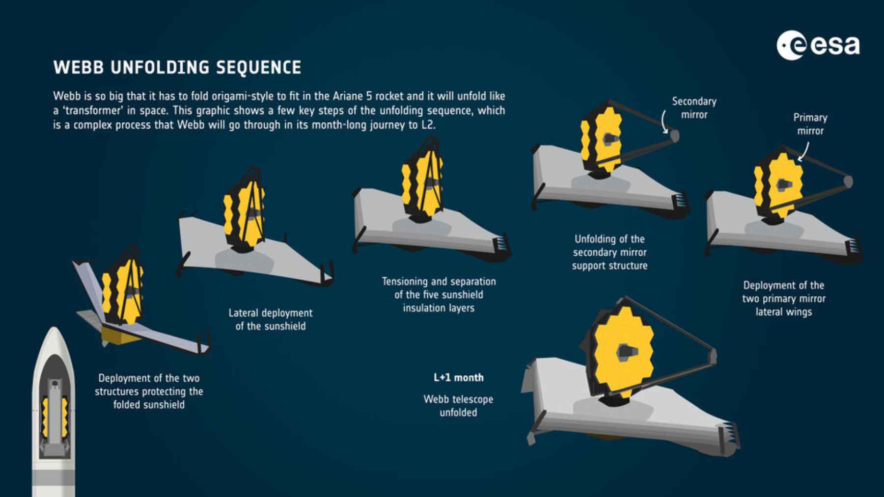 James Webb discovers (once again) the most distant galaxy in the universe and breaks its own record 1 Infographic showing the James Webb Space Telescope unfolding sequence from launch to full mirror deployment