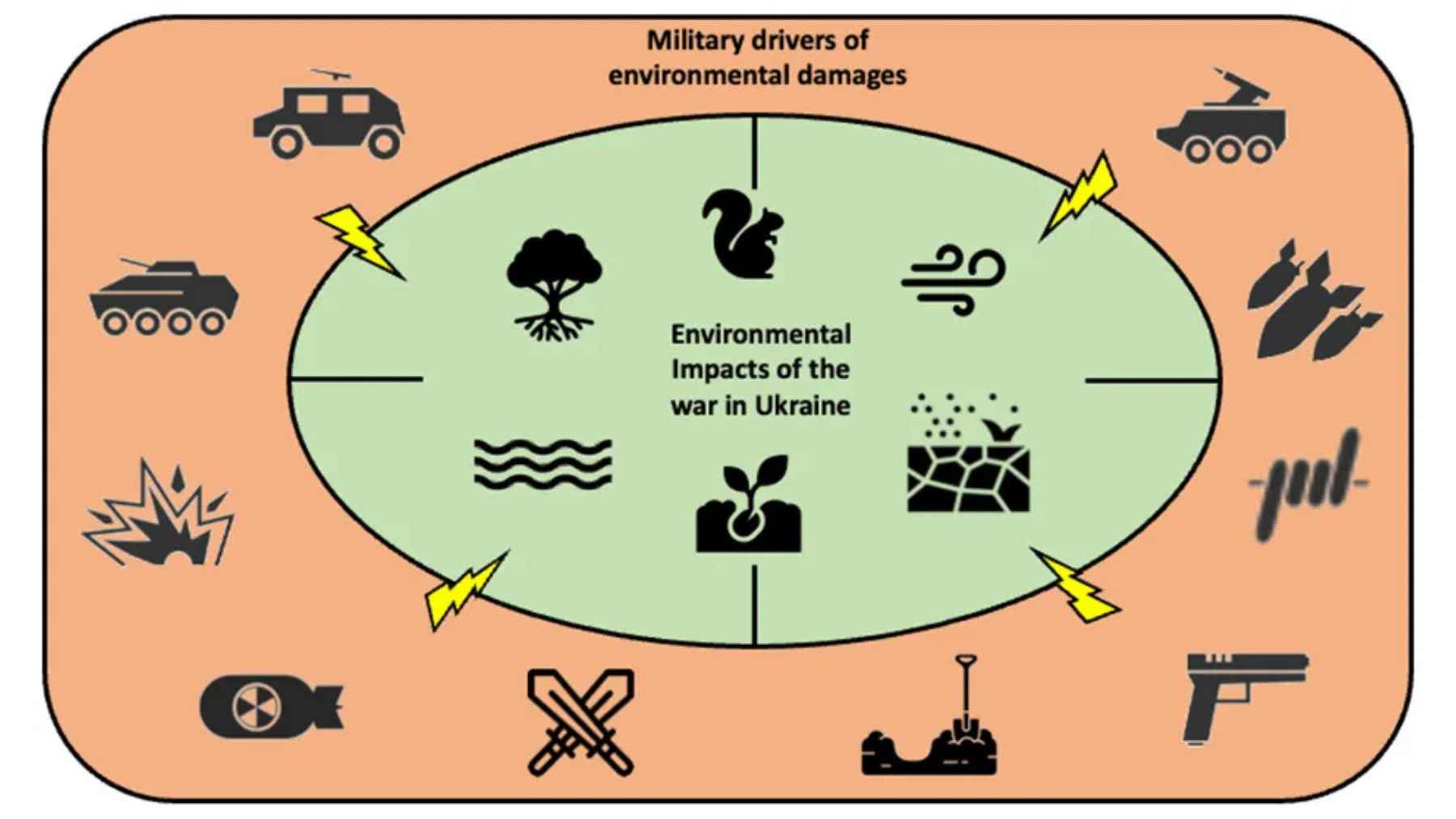 Infographic showing the environmental impacts of the war in Ukraine, including ecosystem damage, pollution, and military activity.