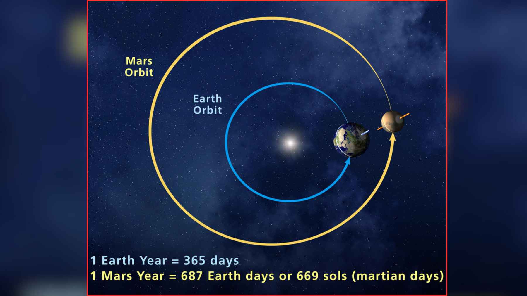 Diagram comparing the orbits of Mars and Earth around the Sun, illustrating research on how Mars may influence Earth’s long climate cycles.