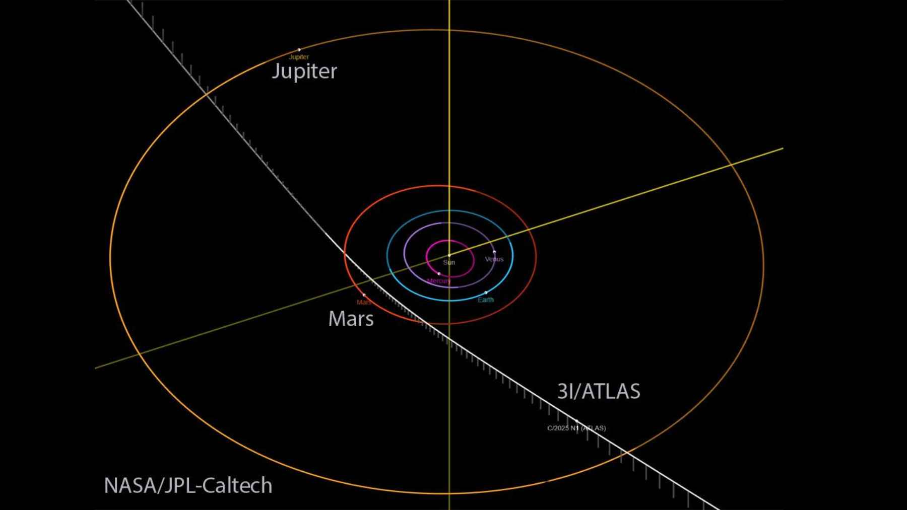 A real interstellar comet entered the Solar System, and the buzz on social media was so intense that even artificial intelligence began generating data about aliens and impossible trajectories 2 Diagram showing the trajectory of interstellar comet 3I/ATLAS through the Solar System near the orbits of Mars and Jupiter