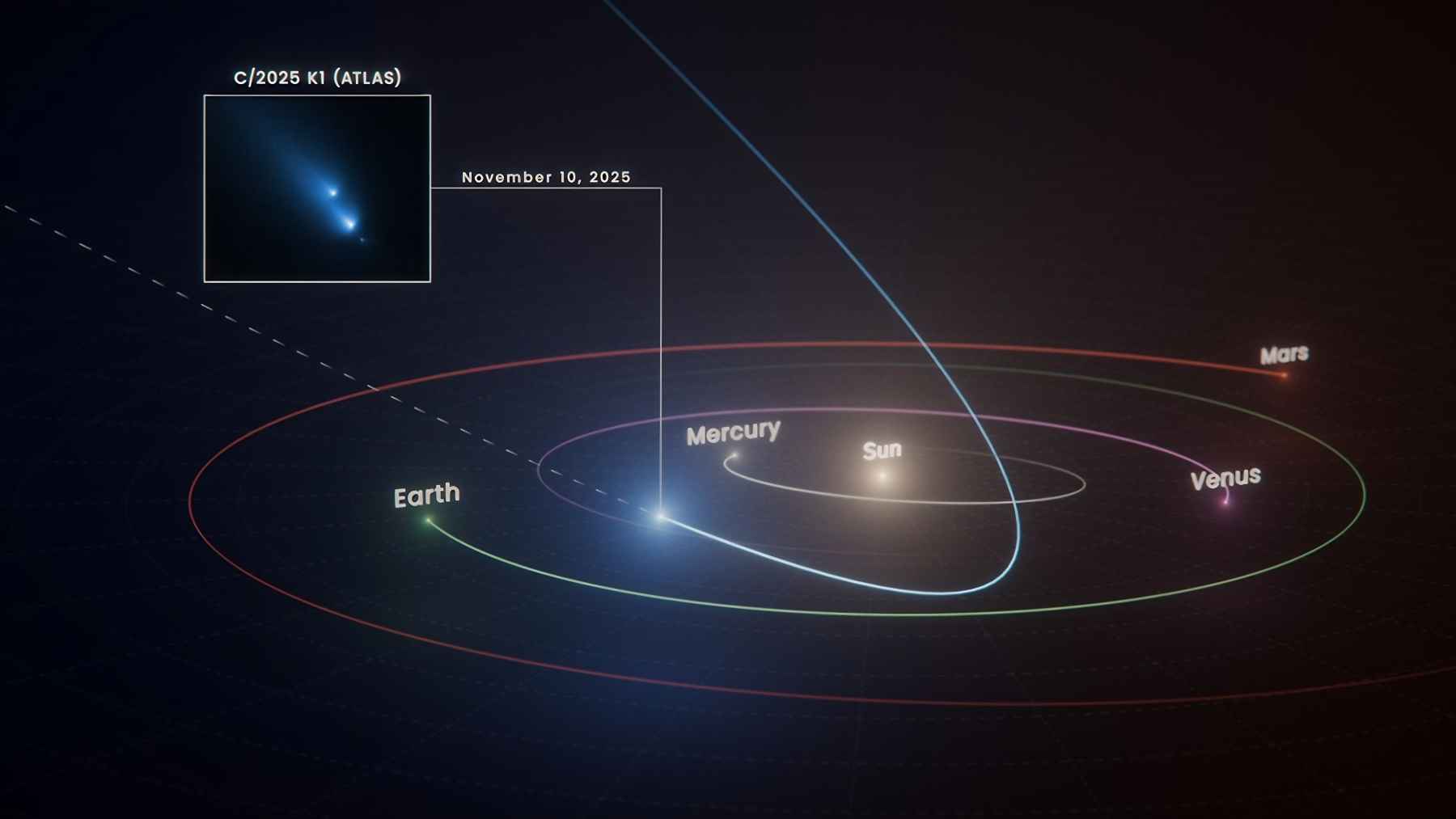 Illustration of Comet C/2025 K1 ATLAS passing through the inner solar system, with an inset showing its fragmented nucleus.