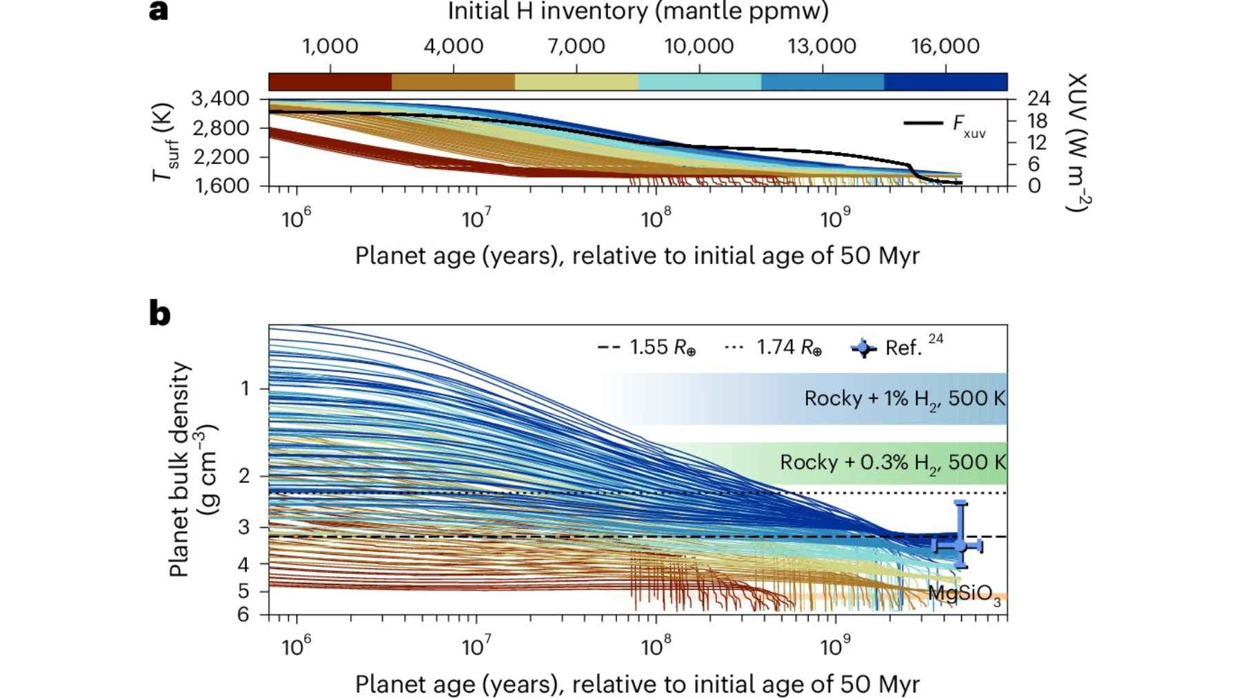 Scientific charts showing exoplanet temperature and density evolution over time with varying hydrogen content