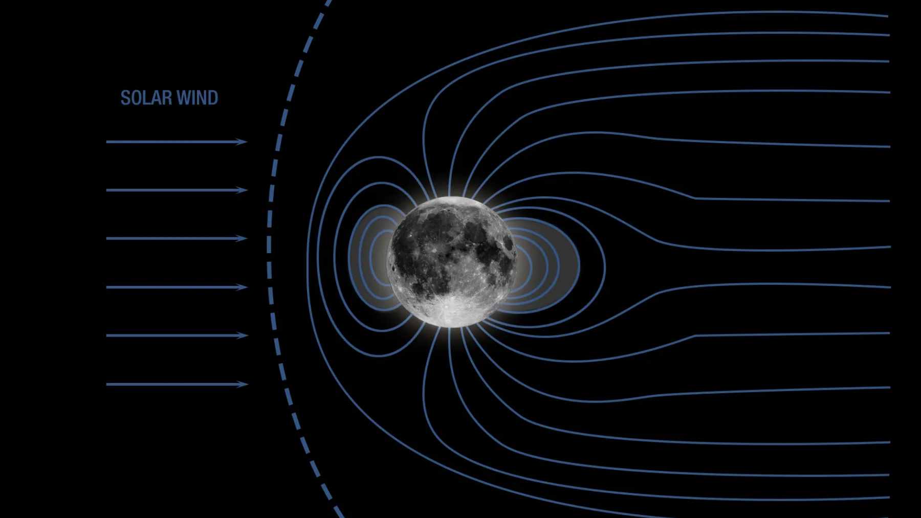 The Moon could harbor a gigantic chemical archive of the early Earth 1 A 3D scientific simulation showing Earth's magnetic field being stretched by solar wind into a long tail that envelops the Moon.