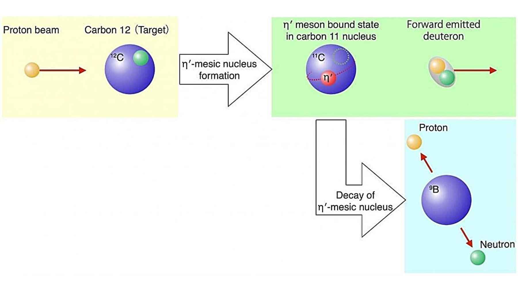 Diagram showing the formation and decay of an eta prime mesic nucleus during a proton and carbon collision experiment.
