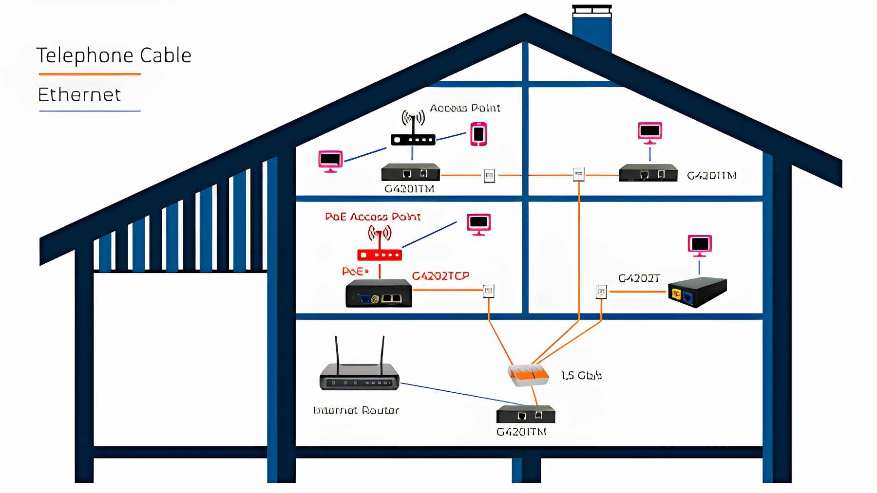 Diagram of a house network using Ethernet over telephone cables to provide gigabit internet across multiple rooms
