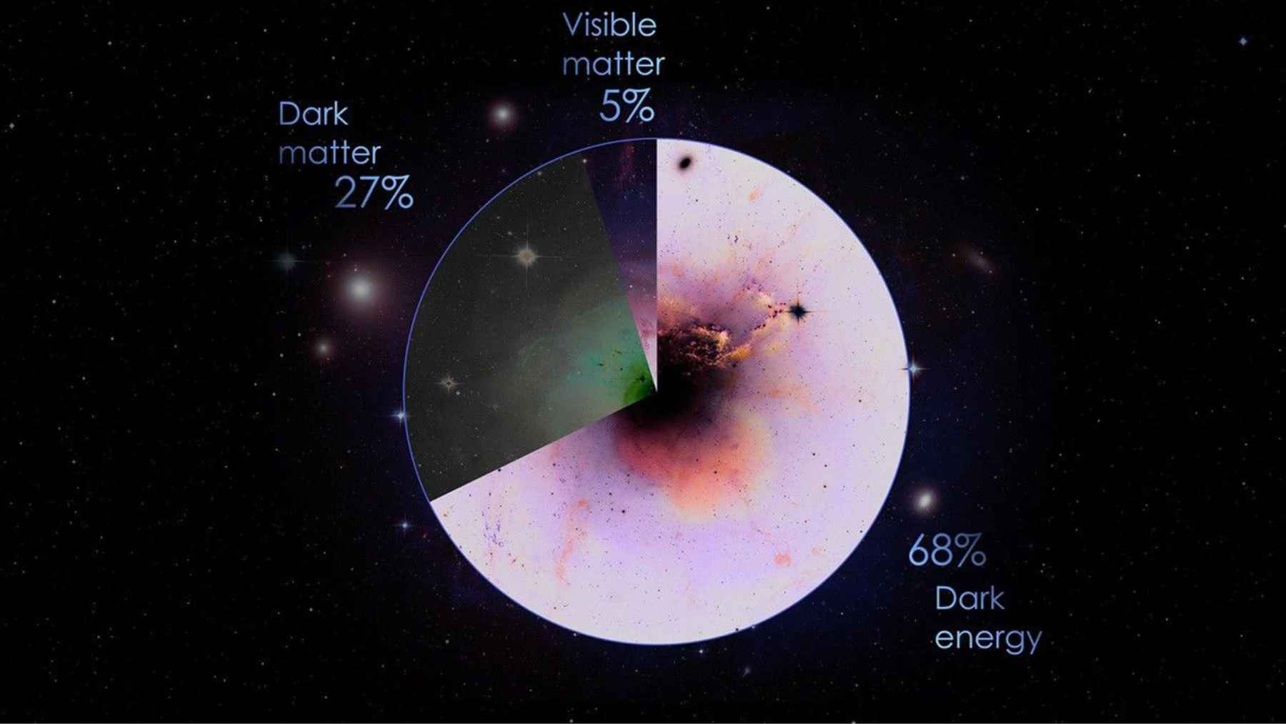 An astrophysicist argues dark matter doesn’t exist and the universe is 27 billion years old, a controversial theory trying to fit data that won’t sit still in the standard model 1 Chart showing the universe’s composition with 5% visible matter, 27% dark matter, and 68% dark energy.