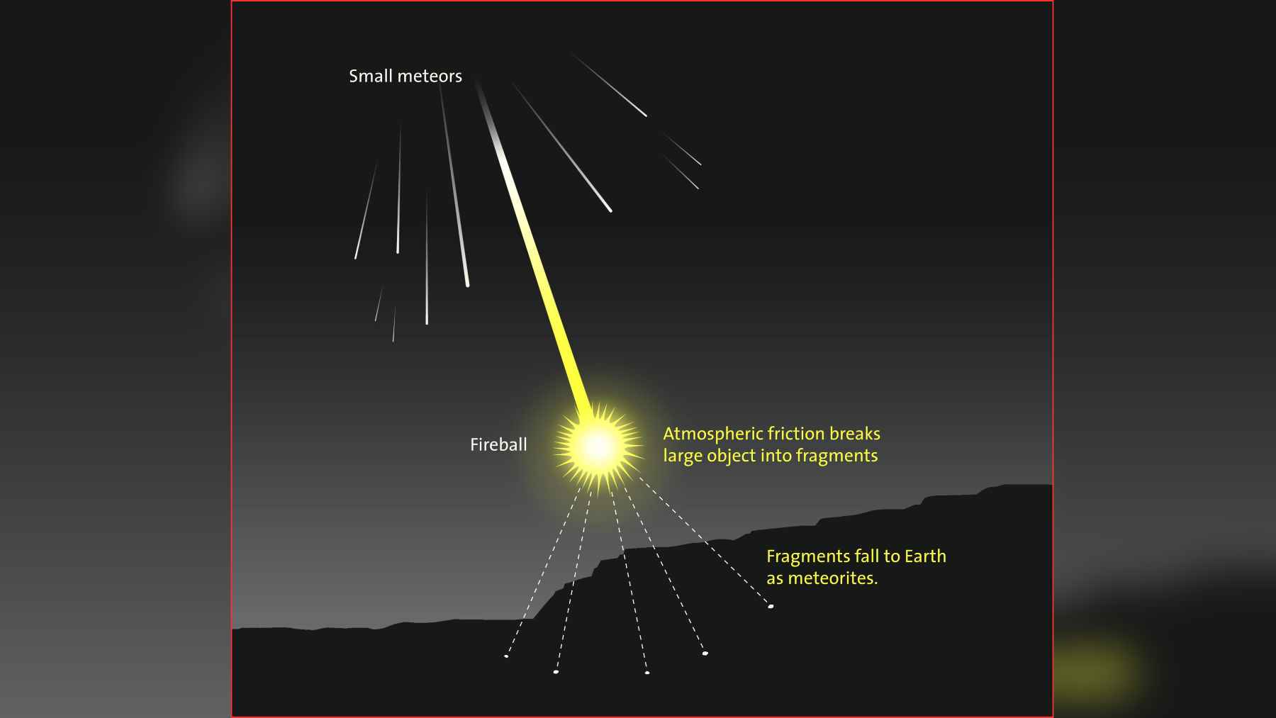 On May 30, a loud boom shook Massachusetts and New Hampshire, and NASA traced it to a meteor that broke apart with the force of 300 tons of TNT 1 Diagram showing a meteor breaking apart in Earth’s atmosphere and producing fragments that fall as meteorites.