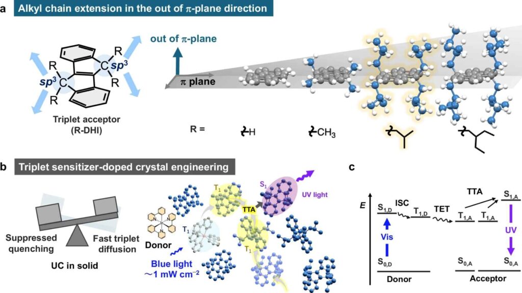 Schematic from Nature Communications showing molecular spacing and energy-transfer steps that turn two blue photons into one ultraviolet photon in an organic crystal.