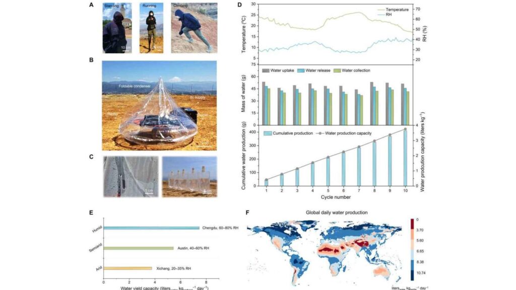 Scientific diagrams show the hydrogel textile water-harvesting system developed by University of Texas engineers, including the wearable jacket, condensation device, water production results, and global performance analysis.
