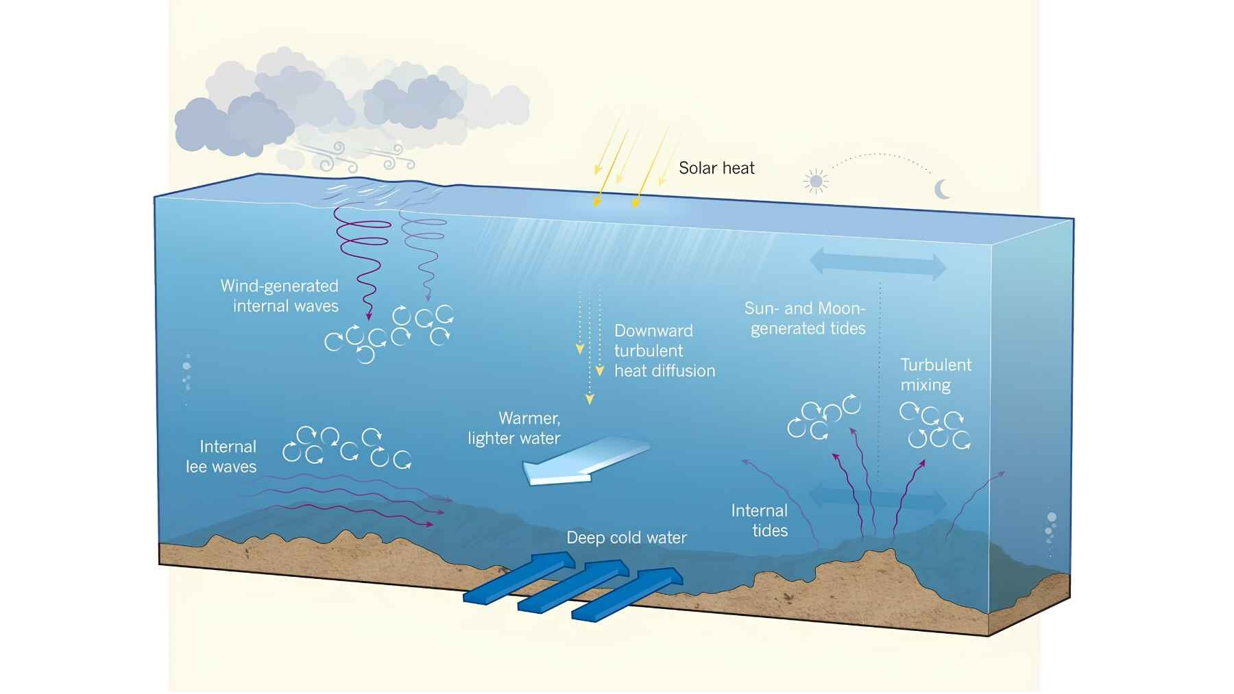 Scientific diagram showing turbulent mixing, internal waves, and heat transport between the surface and the deep ocean.