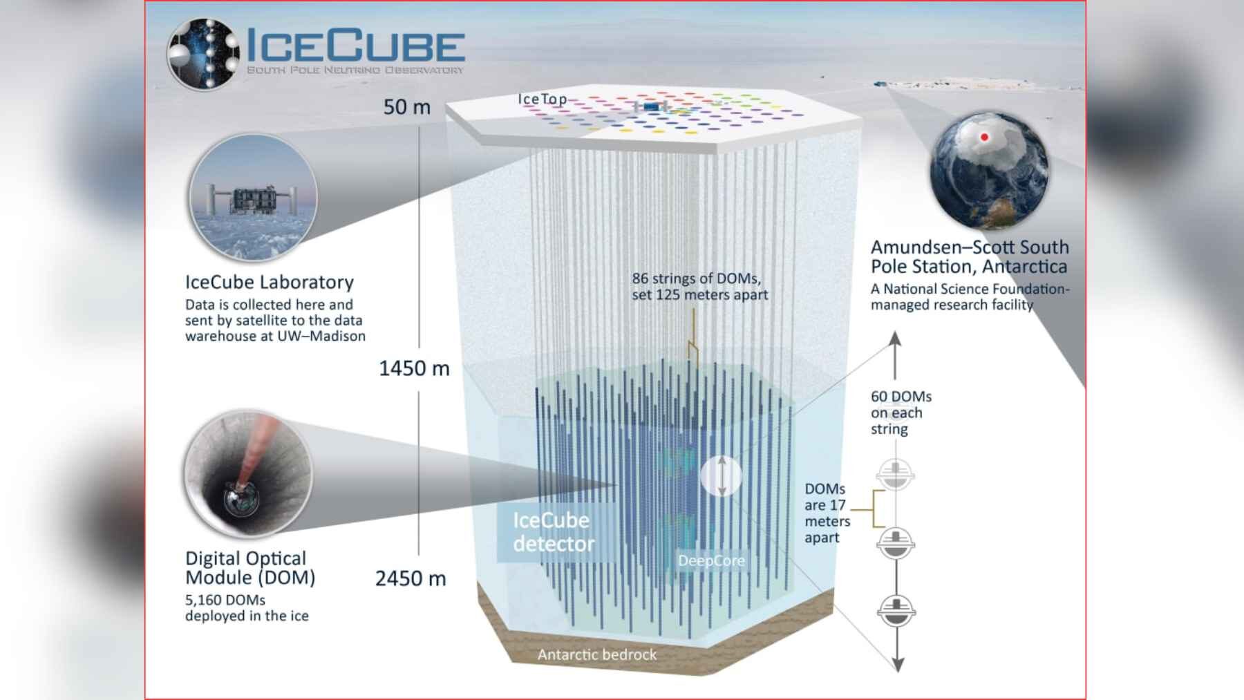 Diagram of the IceCube Neutrino Observatory showing 5,160 sensors embedded deep beneath Antarctic ice.