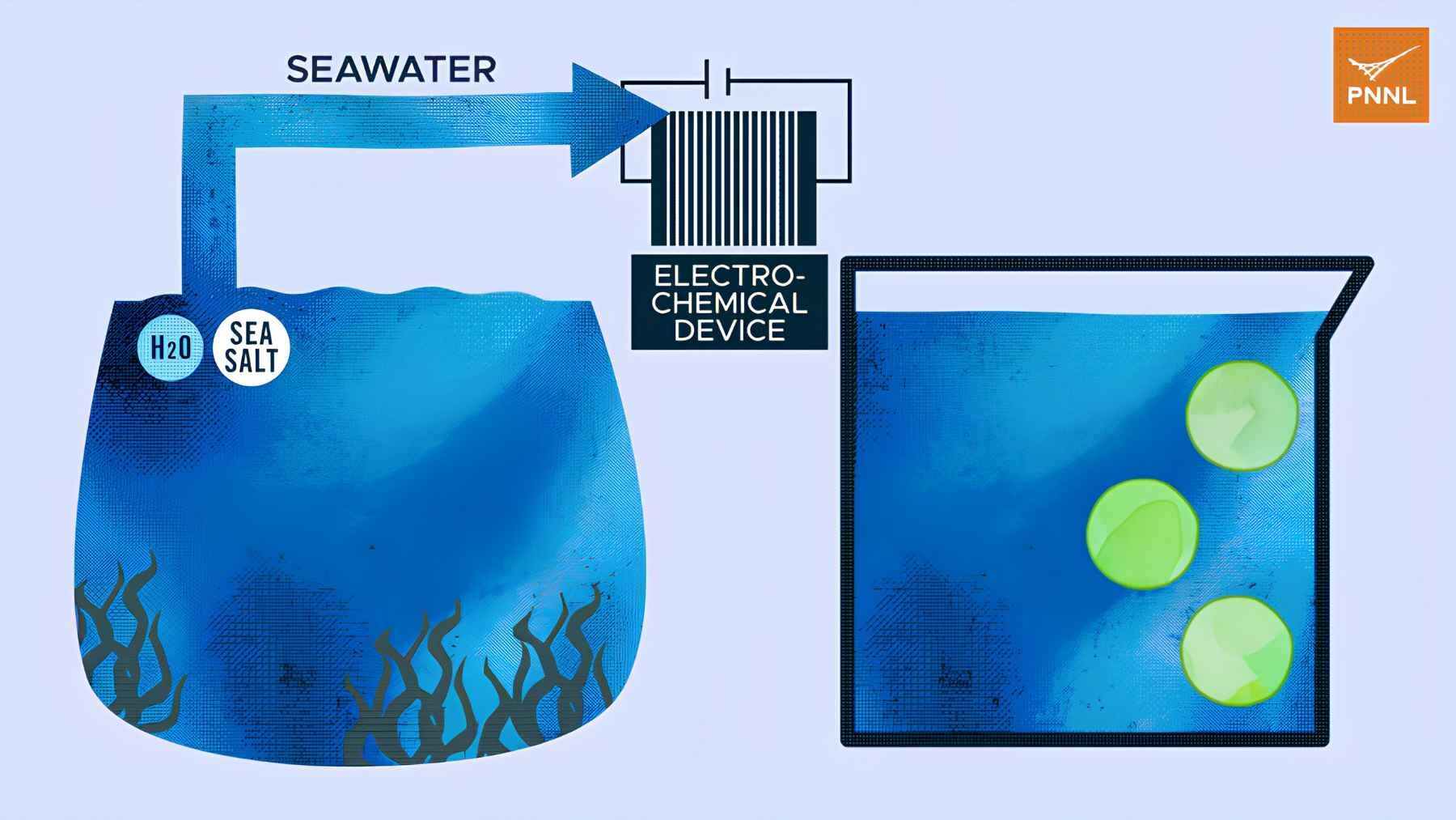 PNNL illustration showing seawater passing through an electrochemical device to recover valuable materials from the ocean.