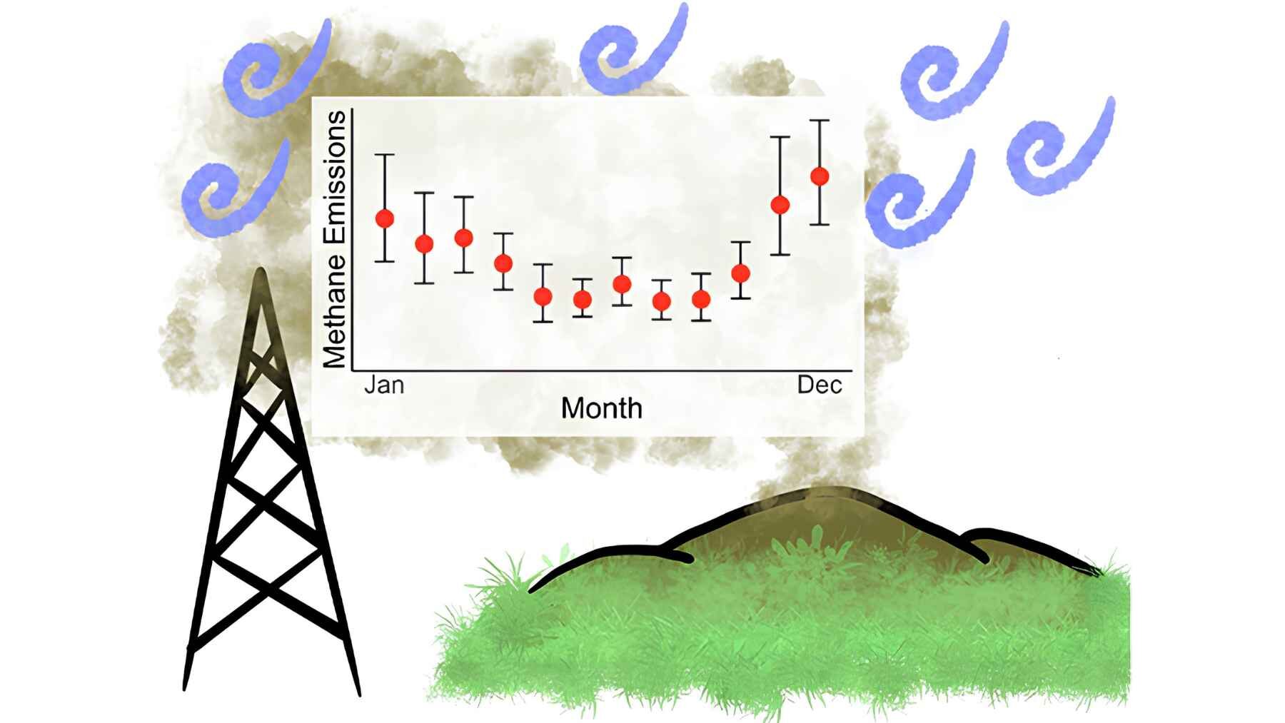 Illustration showing seasonal methane emissions from a monitored landfill, with emissions peaking during winter months.
