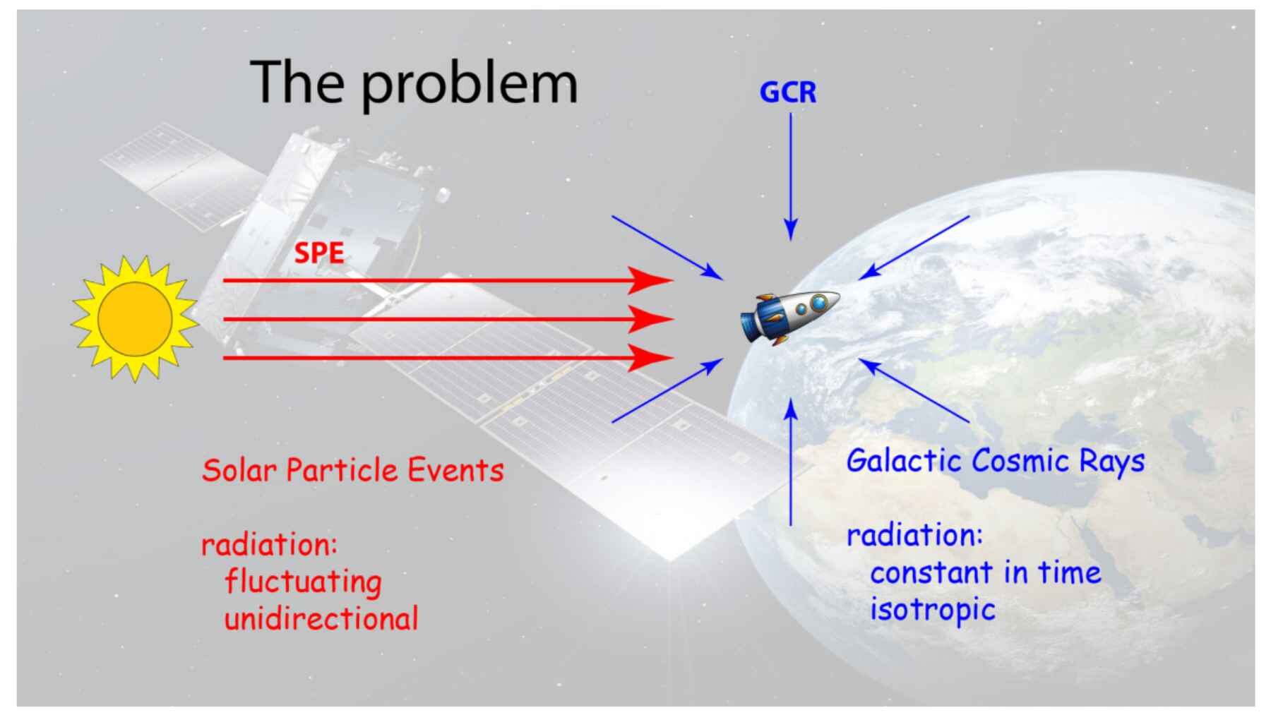 Diagram showing solar particle events and galactic cosmic rays reaching a spacecraft from different directions.