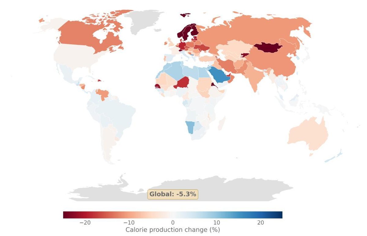 World map of modeled change in wheat, corn and rice calorie production after an AMOC collapse, with the deepest losses in northern Europe and a global figure of -5.3%