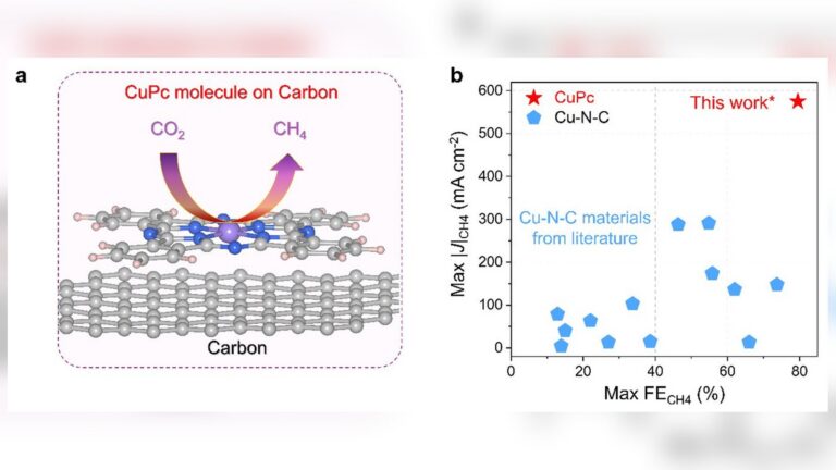 copper phthalocyanine co2 methane