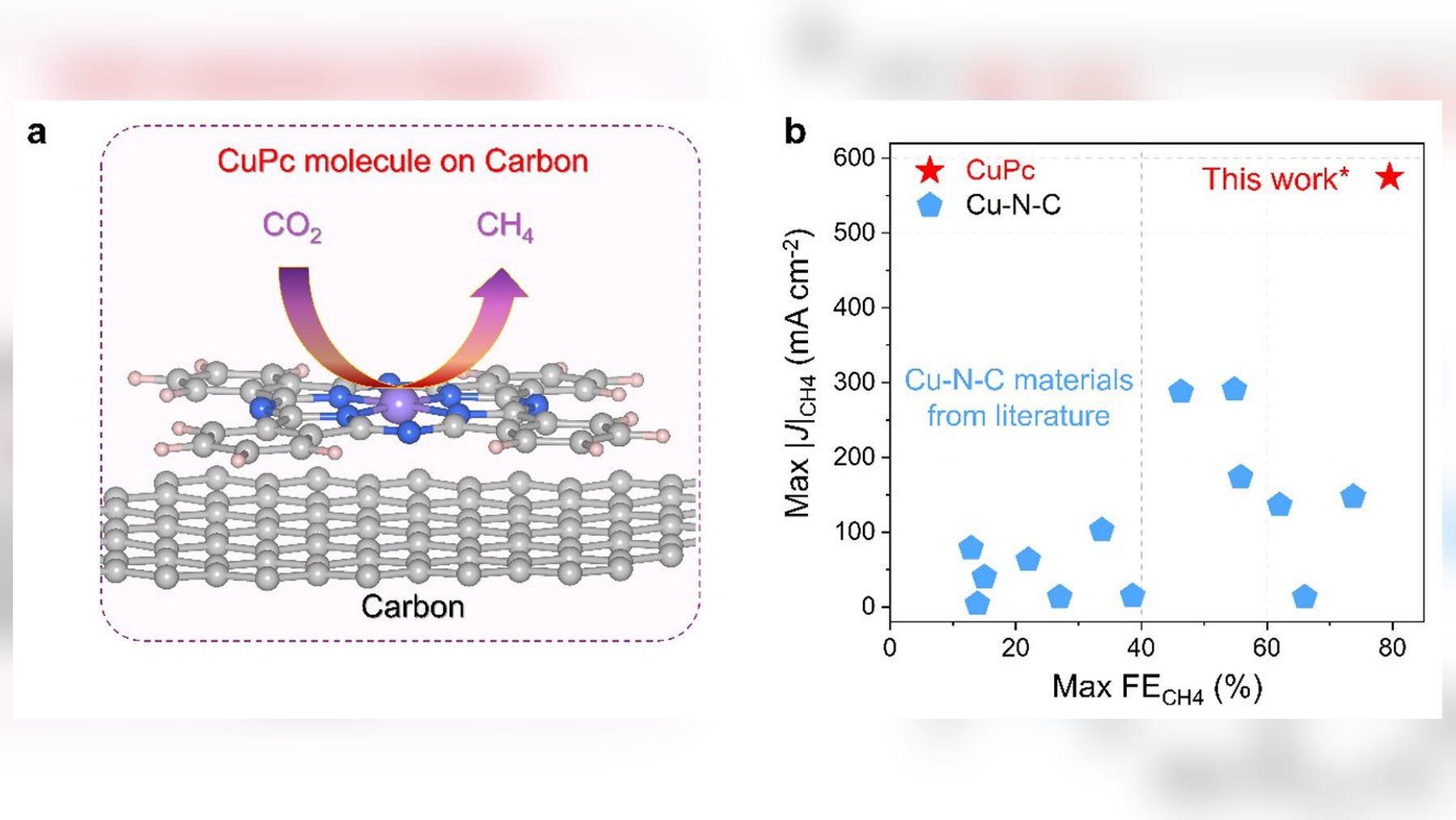 Inexpensive blue pigment copper phthalocyanine on carbon converting CO2 into methane, with a chart of its 79.5% Faradaic efficiency