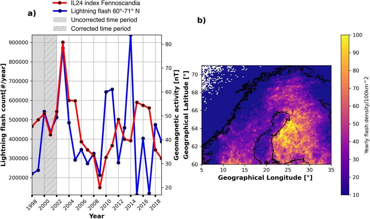 Chart of yearly lightning flash counts and geomagnetic activity in Fennoscandia from 1998 to 2019, beside a map of yearly flash density