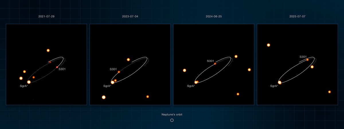 GRAVITY images from 2021 to 2025 showing the star S301 moving along its orbit around Sagittarius A*