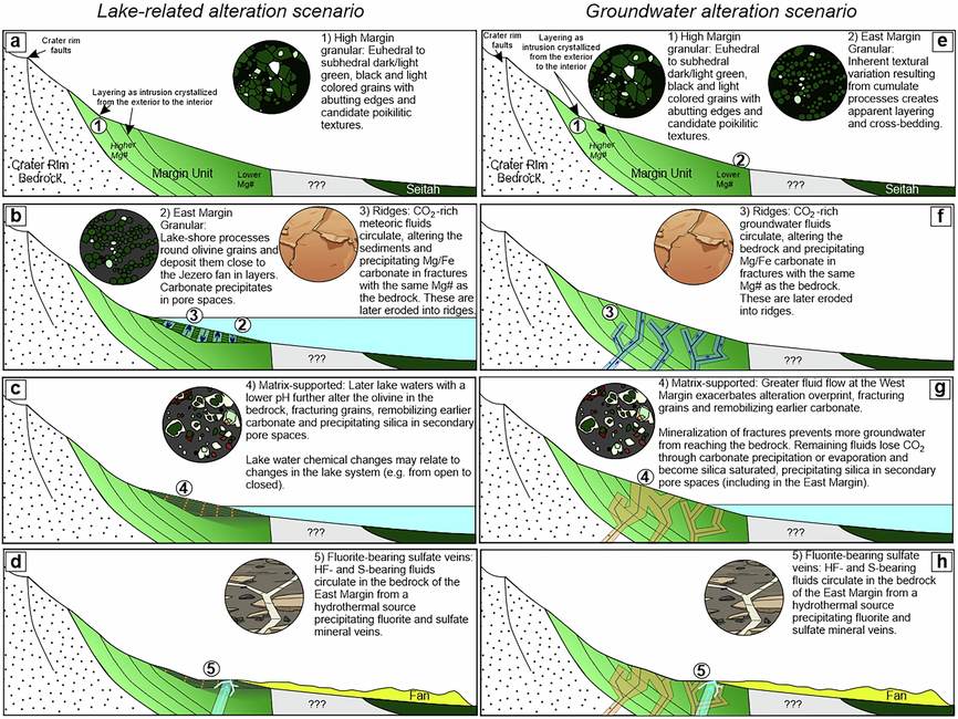 Diagram of lake-related and groundwater alteration scenarios for the Margin Unit of Jezero Crater