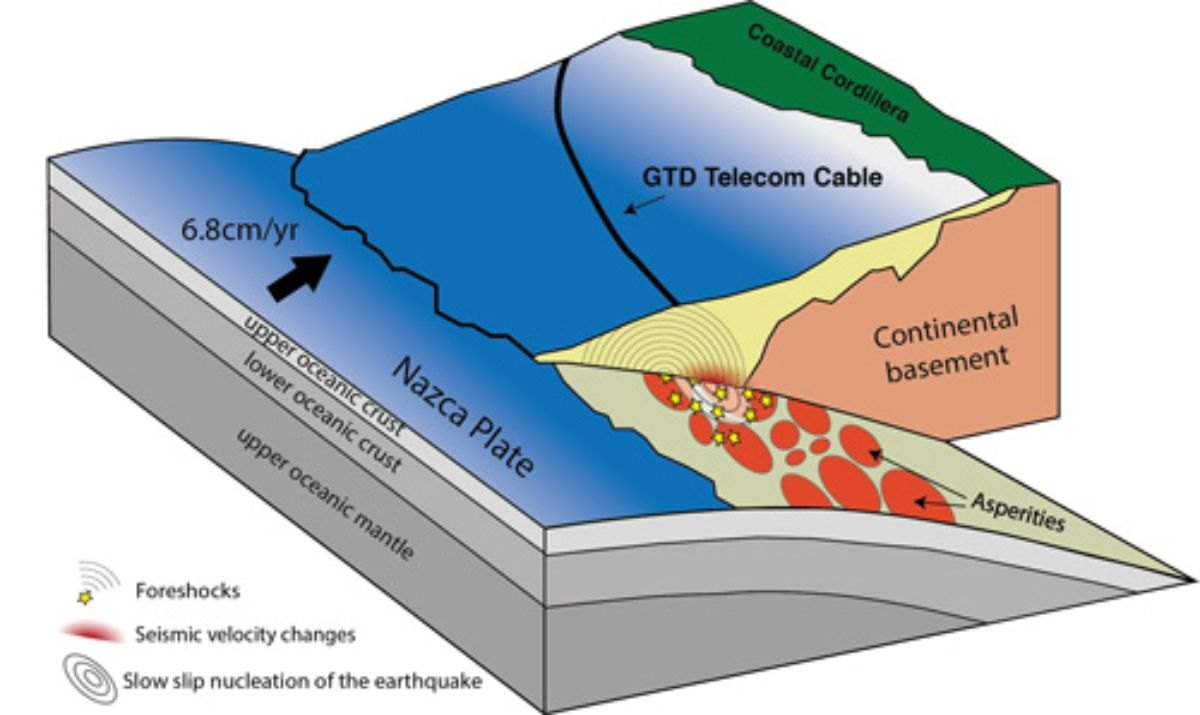 Diagram of the Gtd telecom cable on the seafloor above the Nazca plate subducting beneath Chile