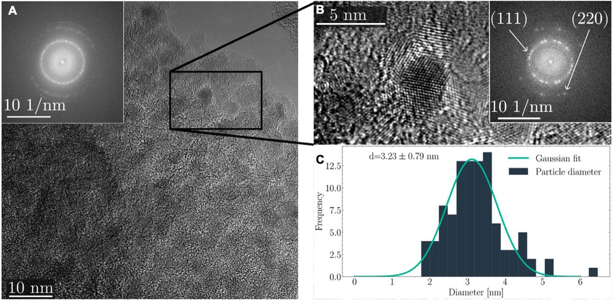Electron microscope images showing a cluster of tiny particles, a close-up of one crystal lattice, and a histogram of particle diameters