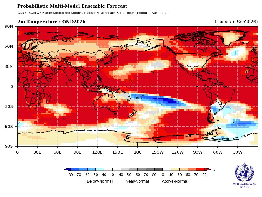 WMO multi-model map showing high probabilities of above-normal surface air temperatures across most of the globe for October to December 2026