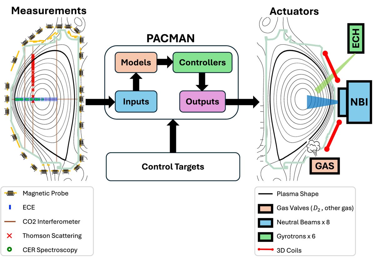 Esquema de PACMAN en DIII-D: mediciones del plasma, bloques de entradas, modelos, controladores y salidas, y actuadores como girotrones, haces neutros y gas