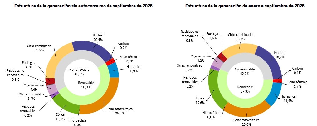 Gráfico de la estructura de la generación eléctrica en España en septiembre de 2026