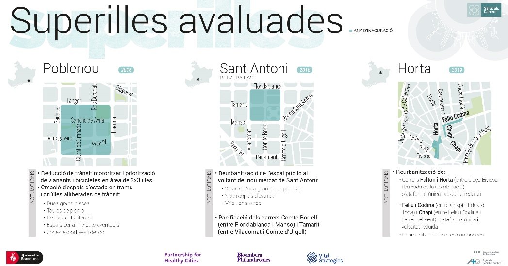 Infografía de las tres supermanzanas evaluadas en Barcelona: Poblenou, Sant Antoni y Horta