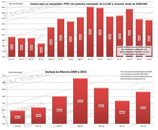 Lo que el ministro Soria dijo sobre la bajada de la luz, se lo llevó el viento 1 graficosssss 10 original