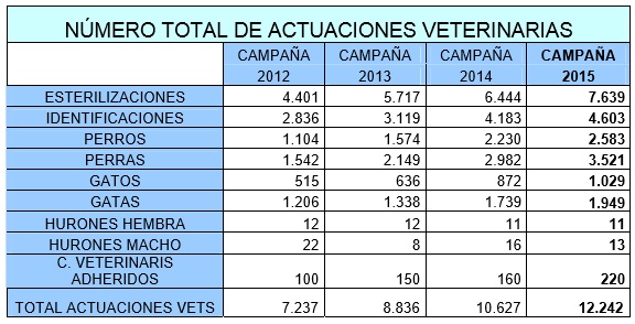FAADA cierra la campaña Soy Responsable 2015 con más de 9.100 animales inscritos 1 cuadrosasa 81 original