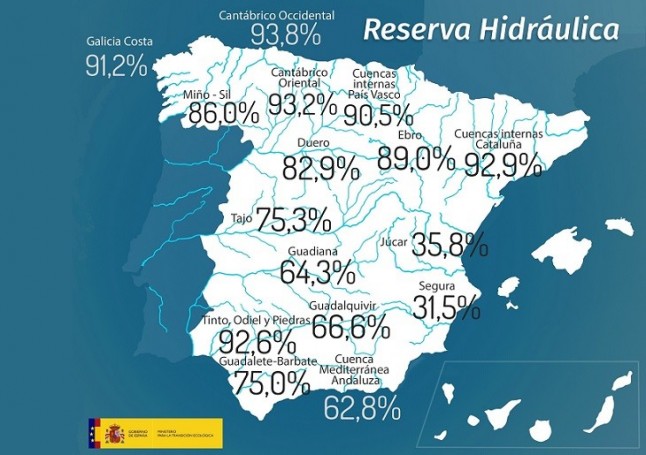 La reserva hidráulica española llega al 72