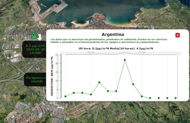 Asturias. El cancerigeno benceno no deja de dispararse en Gijón
