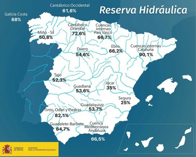 La reserva hidráulica española se encuentra al 54