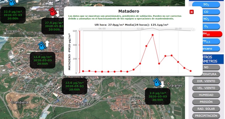 Un domingo con record de contaminación del aire en la comarca de Avilés