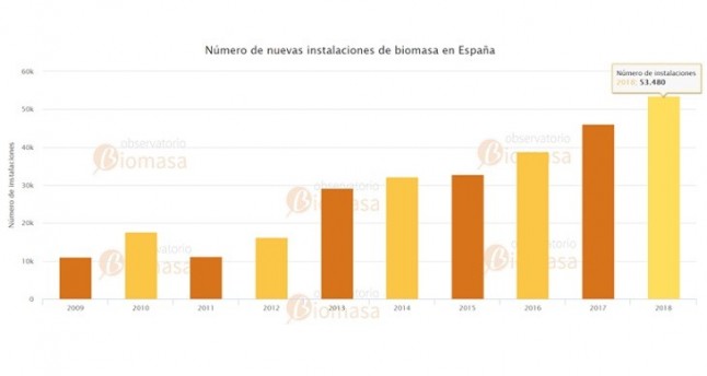 La venta de equipos de estufas y calderas de biomasa crece un 16