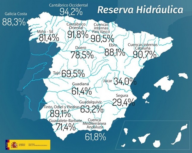 La reserva hidráulica española se encuentra al 69