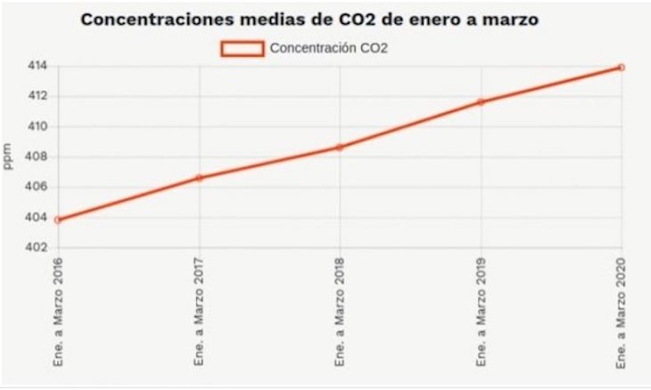 Las concentraciones de CO2 siguen subiendo pese al confinamiento por ‘coronavirus’