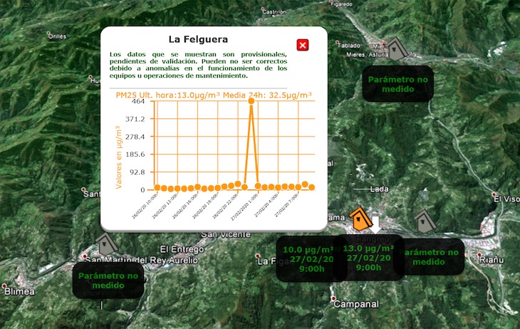 Que pasa en Langreo para se dispare por la noche un 3.300 las peligrosas micro partículas
