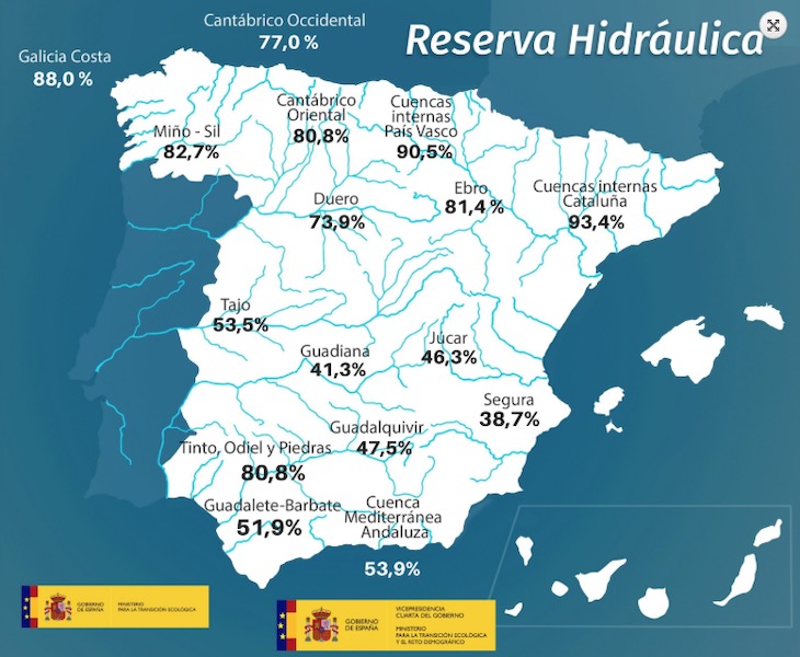 La reserva hídrica española se encuentra al 59
