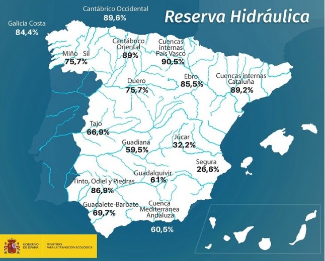 La reserva hidráulica española se encuentra al 66