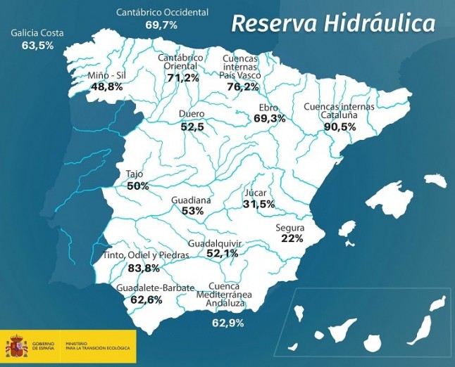 La reserva hidráulica española se encuentra al 53