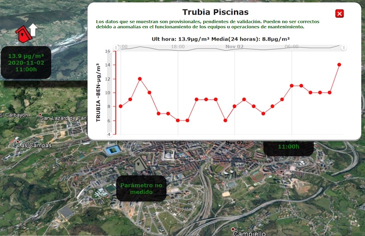 Oviedo sigue por 4 día con el cancerigeno benceno en alarma y el Principado y Ayuntamiento desaparecido