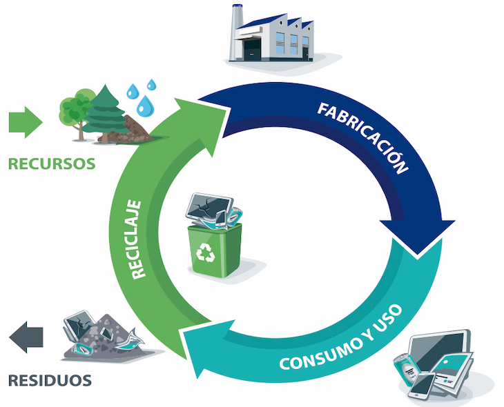 Claves del nuevo ‘Plan para la Economía Circular’