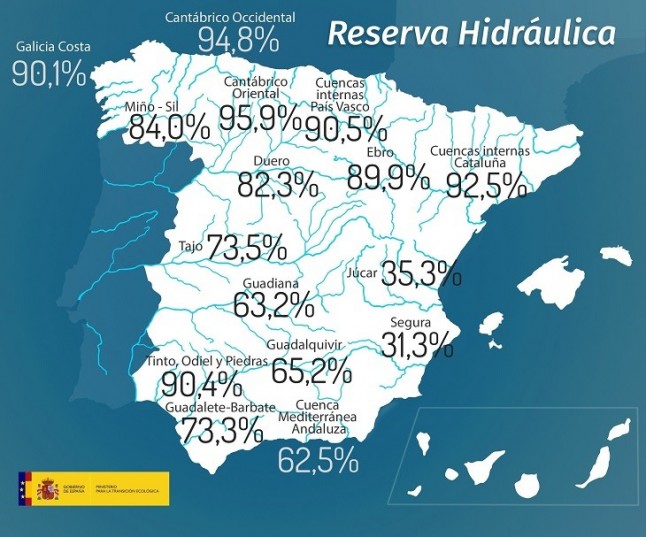 La reserva hidráulica española se encuentra al 71