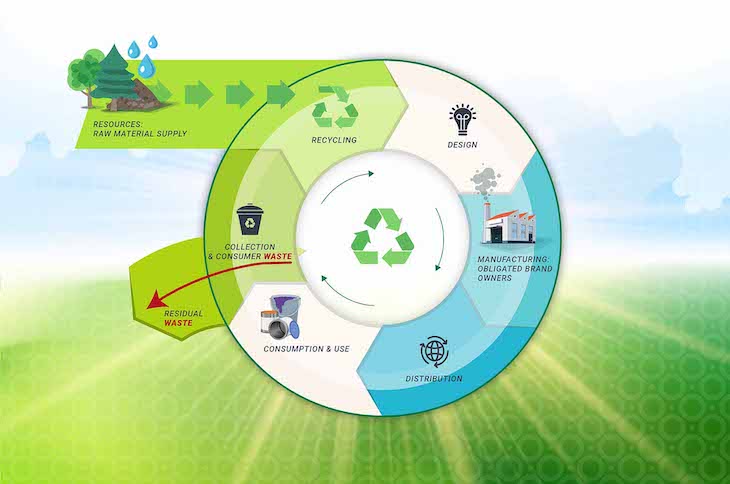 Europa categoriza las actividades que contribuyen a la economía circular