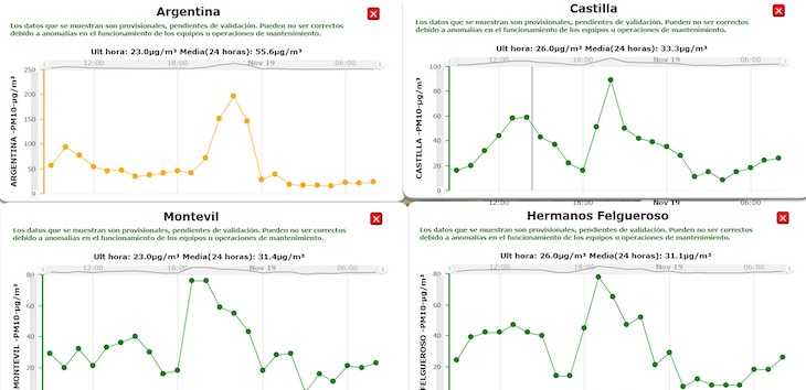 Siete días seguidos ni la lluvia limpia el contaminado aire de Gijón